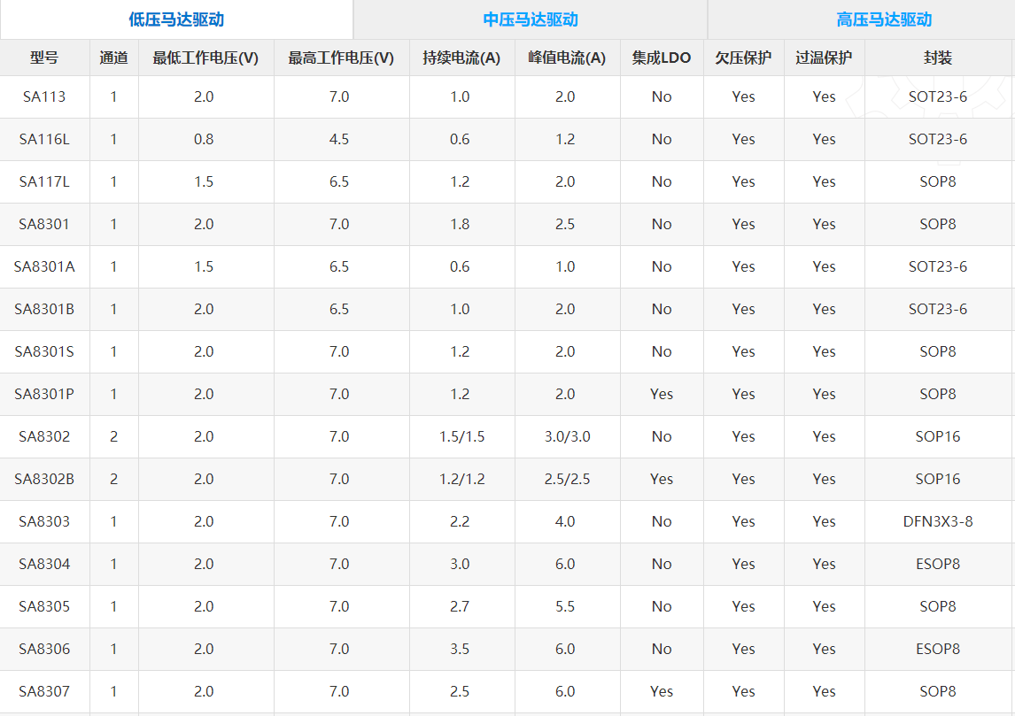 马达驱动IC